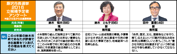 藤沢市長選候補予定者アンケート